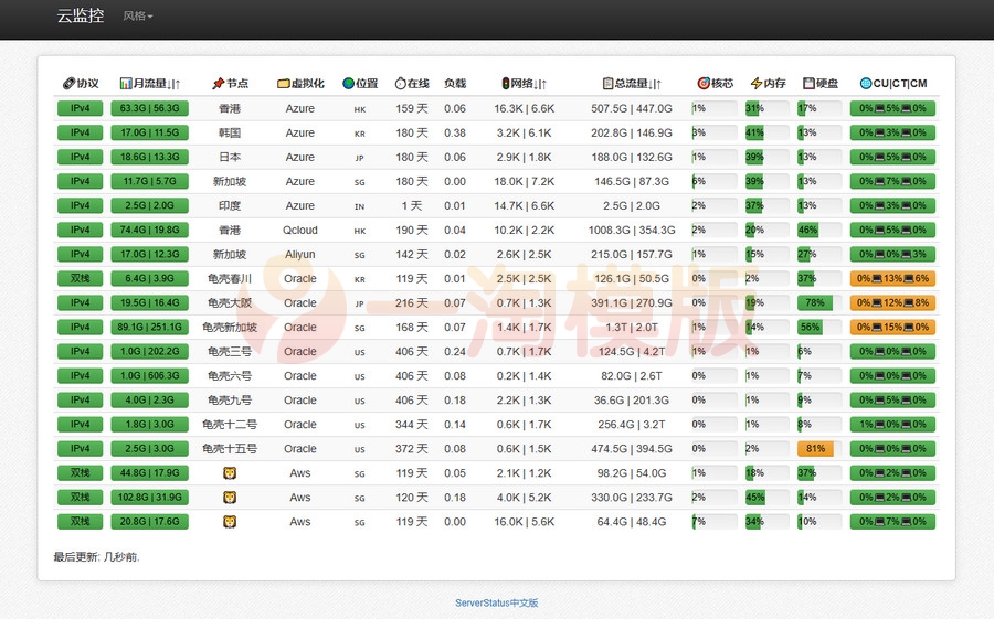 图片[1]-多服务器云探针源码、云监控、服务器云监控、云探针-理遇资源